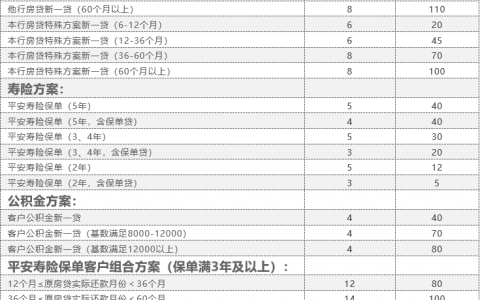 平安银行-新一贷：准入要求、准入区域