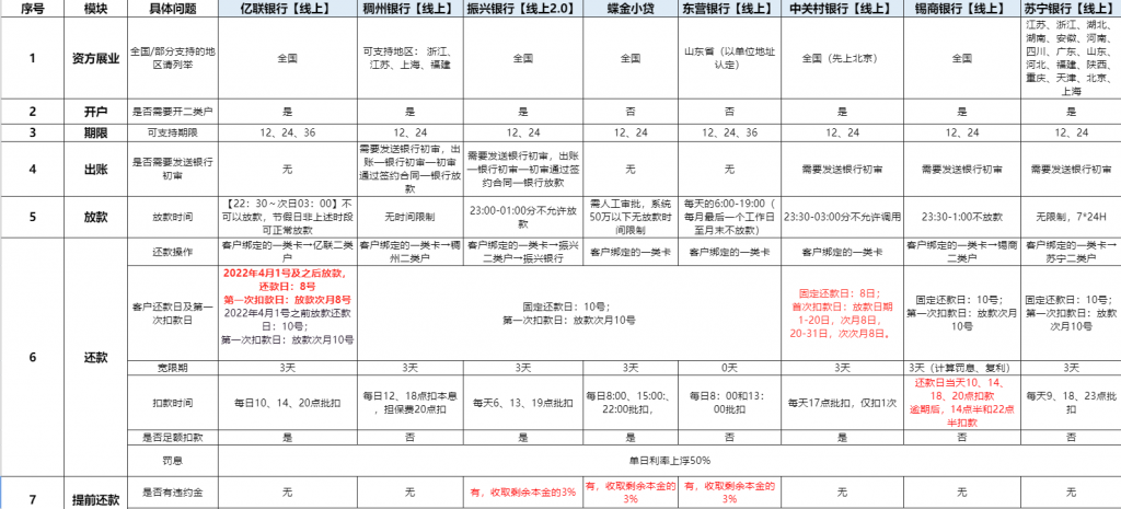 大数金融-小微快贷：申请流程、提款流程、还款流程