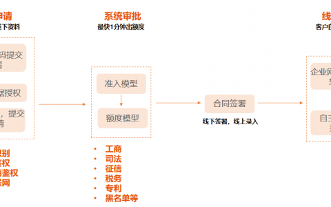 平安银行-科创专利贷：贷款申请流程