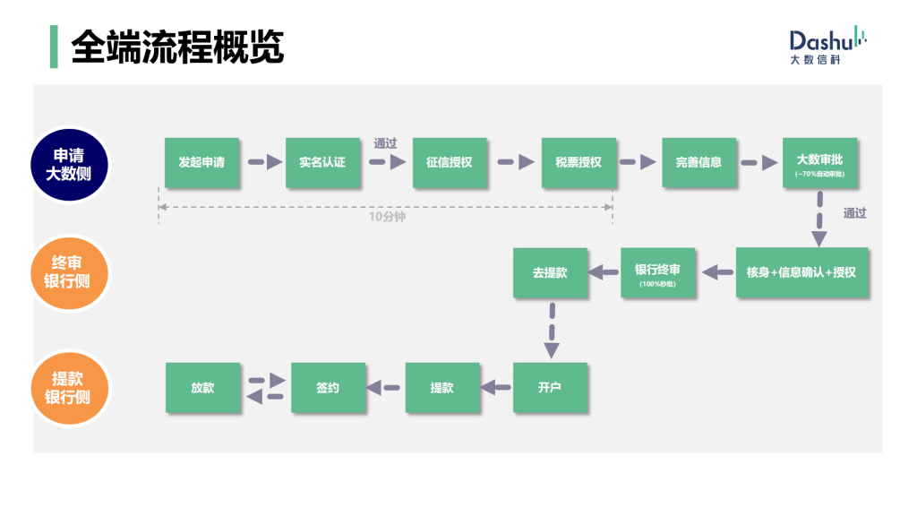 九江银行久营贷产品大纲、进件流程