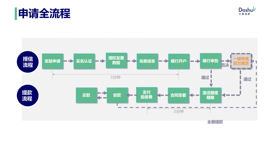 亿数贷产品大纲、申请流程、授信流程、提款流程、常见问题